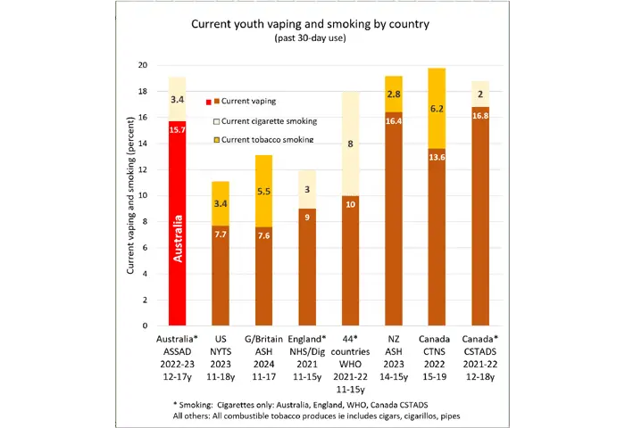 chart displaying current youth vaping and smoking by country.