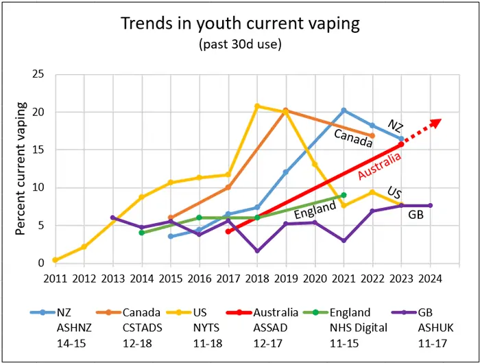 graph portraying current youth vaping trends around the world